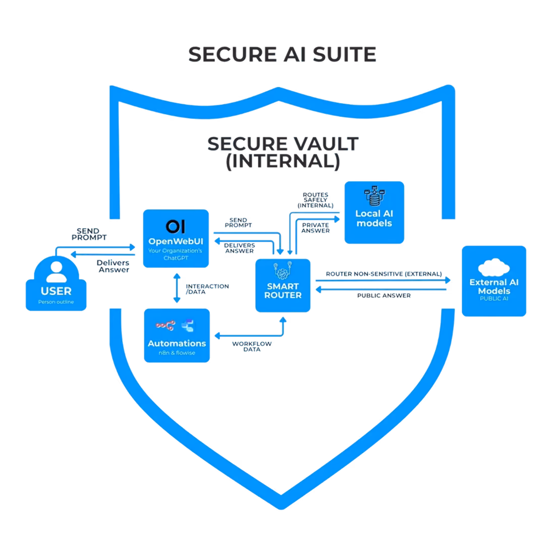The Secure AI Suite architecture: a user sends a prompt to OpenWebUI inside a secure vault, where a smart router forwards sensitive prompts to local AI models and non-sensitive queries to external models outside the vault.